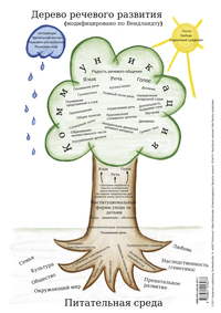 Entwicklungsbaum Sprache (russisch) Entwicklungsbaum Sprache (russisch)