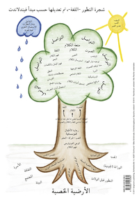 Entwicklungsbaum Sprache (arabisch) Entwicklungsbaum Sprache (arabisch)