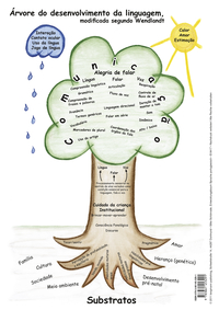 Entwicklungsbaum Sprache (portugiesisch) Entwicklungsbaum Sprache (portugiesisch)
